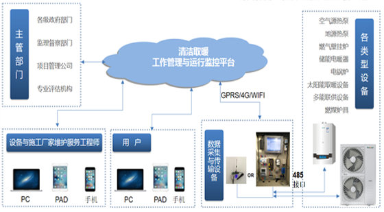清潔取暖工作管理與運行監控平臺介紹